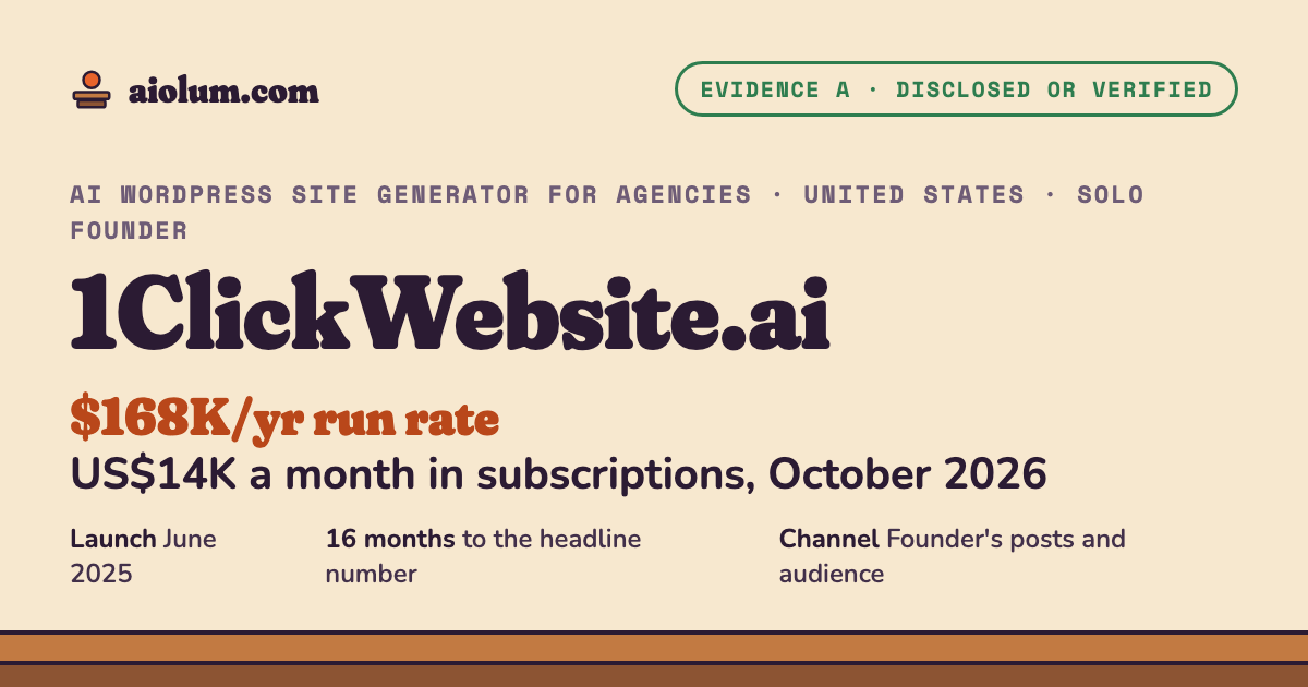 1ClickWebsite.ai: US$14K a month in subscriptions, October 2026. AI WordPress site generator for agencies, United States, solo founder, evidence grade A.