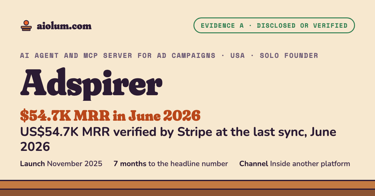 Adspirer: US$54.7K MRR verified by Stripe at the last sync, June 2026. AI agent and MCP server for ad campaigns, USA, solo founder, evidence grade A.