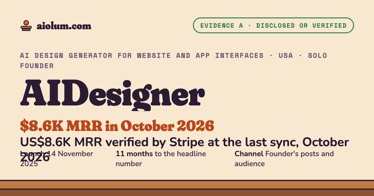 AIDesigner: US$8.6K MRR verified by Stripe at the last sync, October 2026. AI design generator for website and app interfaces, USA, solo founder, evidence grade A.
