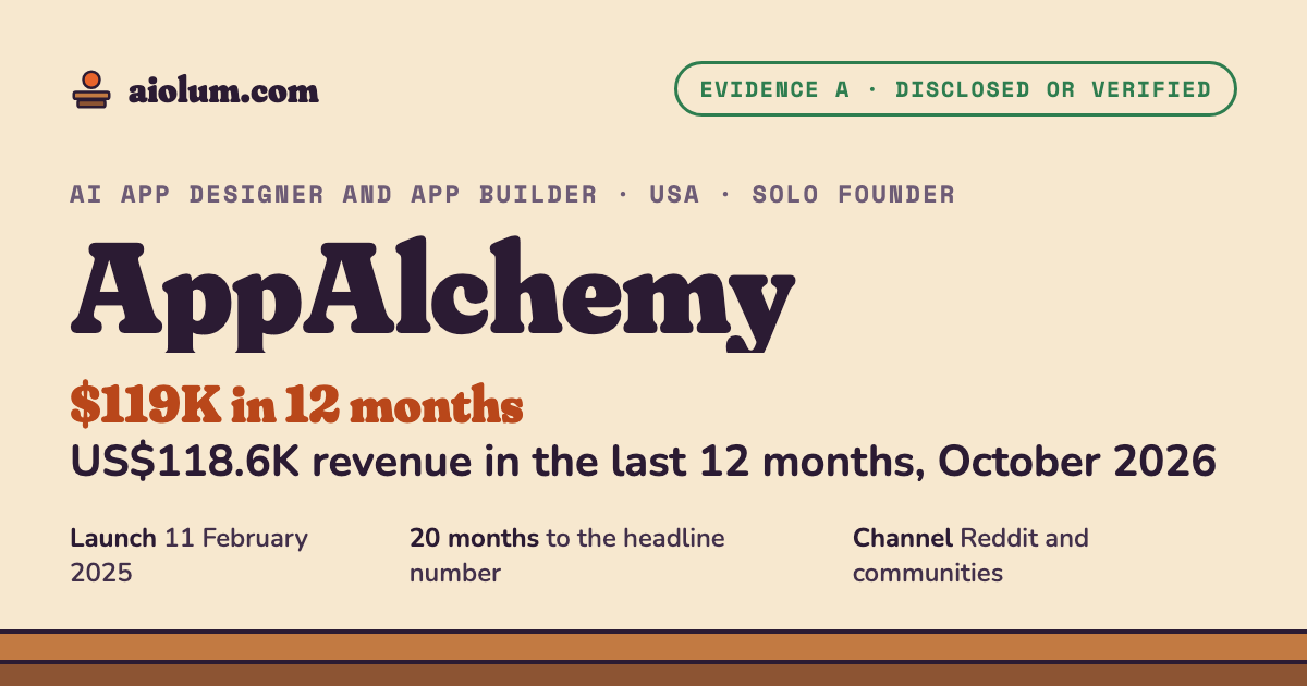 AppAlchemy: US$118.6K revenue in the last 12 months, October 2026. AI app designer and app builder, USA, solo founder, evidence grade A.