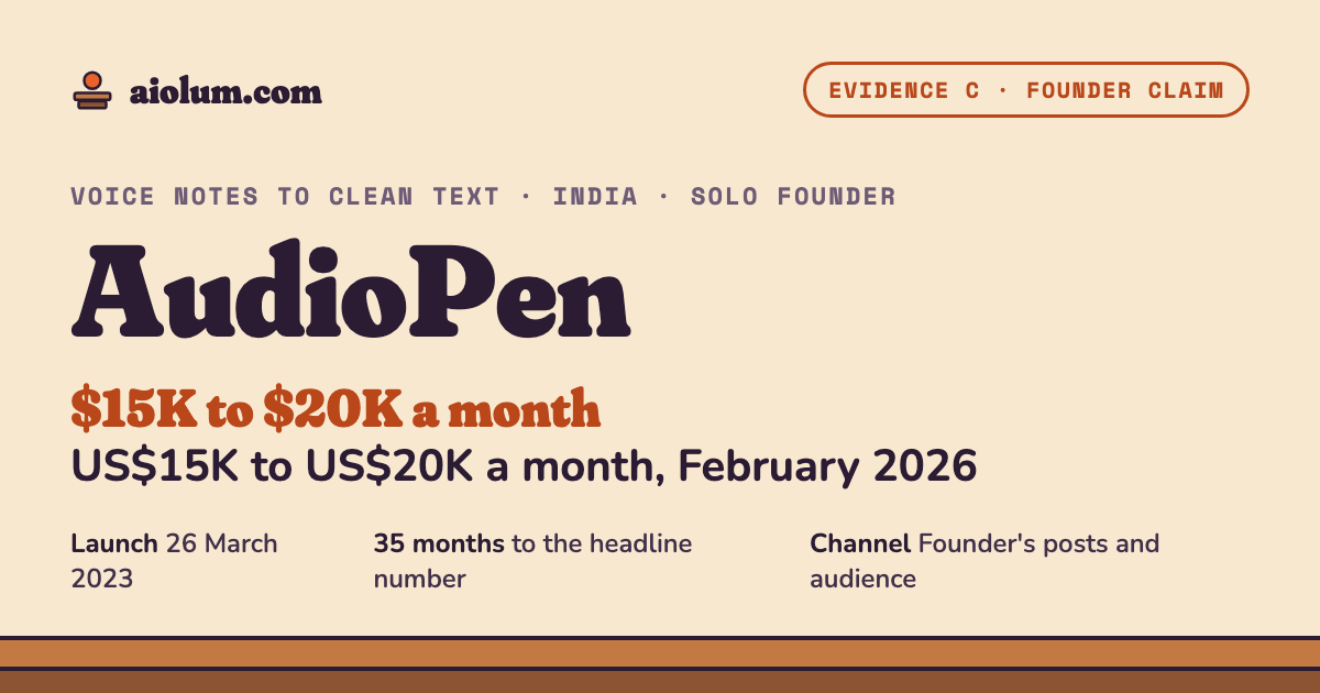 AudioPen: US$15K to US$20K a month, February 2026. Voice notes to clean text, India, solo founder, evidence grade C.