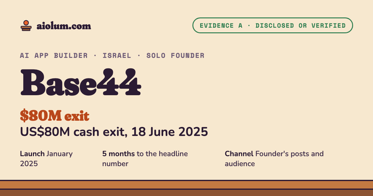 Base44: US$80M cash exit, 18 June 2025. AI app builder, Israel, solo founder, evidence grade A.