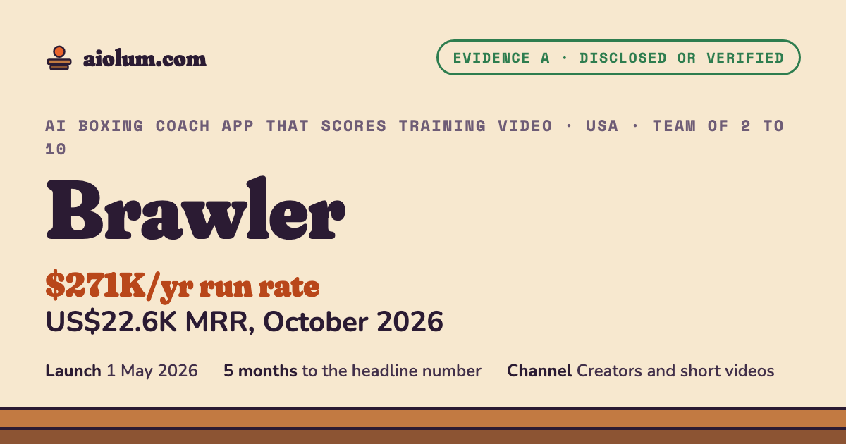 Brawler: US$22.6K MRR, October 2026. AI boxing coach app that scores training video, USA, team of 2 to 10, evidence grade A.