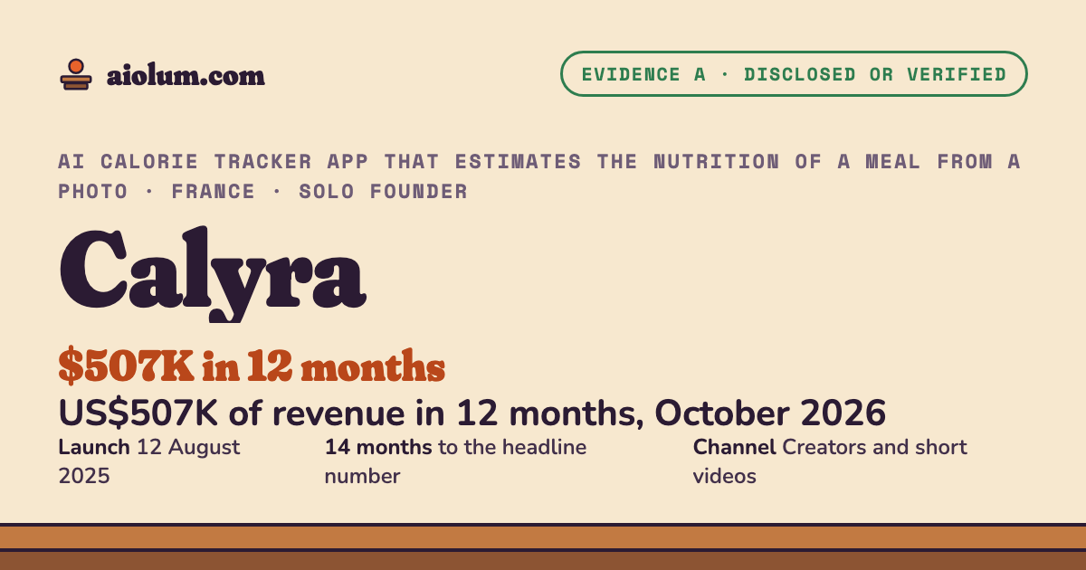 Calyra: US$507K of revenue in 12 months, October 2026. AI calorie tracker app that estimates the nutrition of a meal from a photo, France, solo founder, evidence grade A.