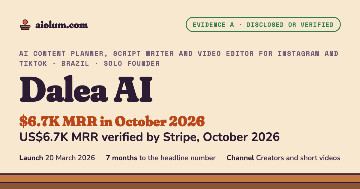 Dalea AI: US$6.7K MRR verified by Stripe, October 2026. AI content planner, script writer and video editor for Instagram and TikTok, Brazil, solo founder, evidence grade A.