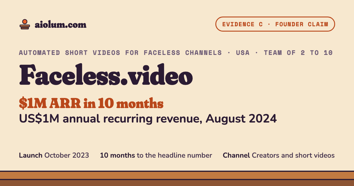 Faceless.video: US$1M annual recurring revenue, August 2024. Automated short videos for faceless channels, USA, team of 2 to 10, evidence grade C.