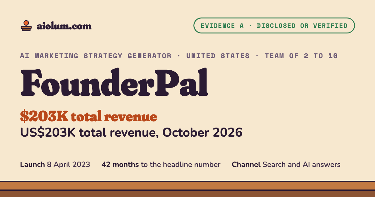 FounderPal: US$203K total revenue, October 2026. AI marketing strategy generator, United States, team of 2 to 10, evidence grade A.