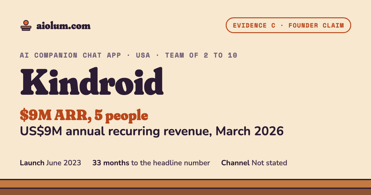 Kindroid: US$9M annual recurring revenue, March 2026. AI companion chat app, USA, team of 2 to 10, evidence grade C.