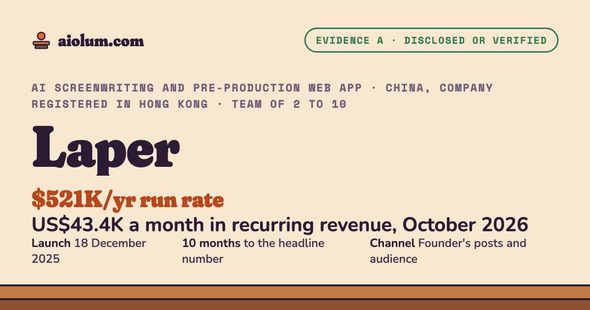 Laper: US$43.4K a month in recurring revenue, October 2026. AI screenwriting and pre-production web app, China, company registered in Hong Kong, team of 2 to 10, evidence grade A.