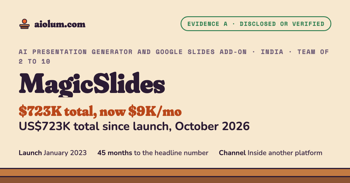 MagicSlides: US$723K total since launch, October 2026. AI presentation generator and Google Slides add-on, India, team of 2 to 10, evidence grade A.
