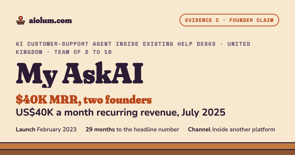 My AskAI: US$40K a month recurring revenue, July 2025. AI customer-support agent inside existing help desks, United Kingdom, team of 2 to 10, evidence grade C.
