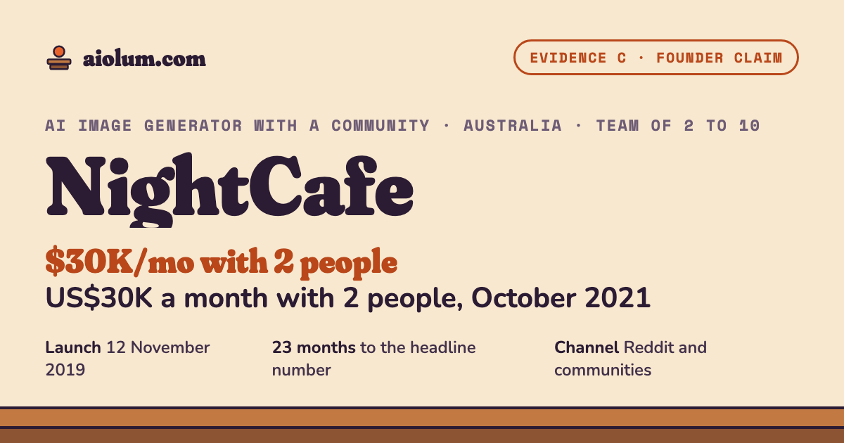 NightCafe: US$30K a month with 2 people, October 2021. AI image generator with a community, Australia, team of 2 to 10, evidence grade C.