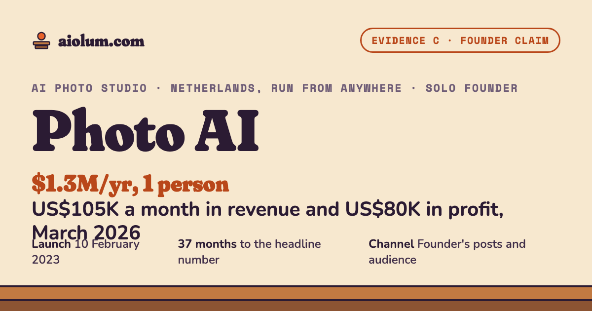 Photo AI: US$105K a month in revenue and US$80K in profit, March 2026. AI photo studio, Netherlands, run from anywhere, solo founder, evidence grade C.