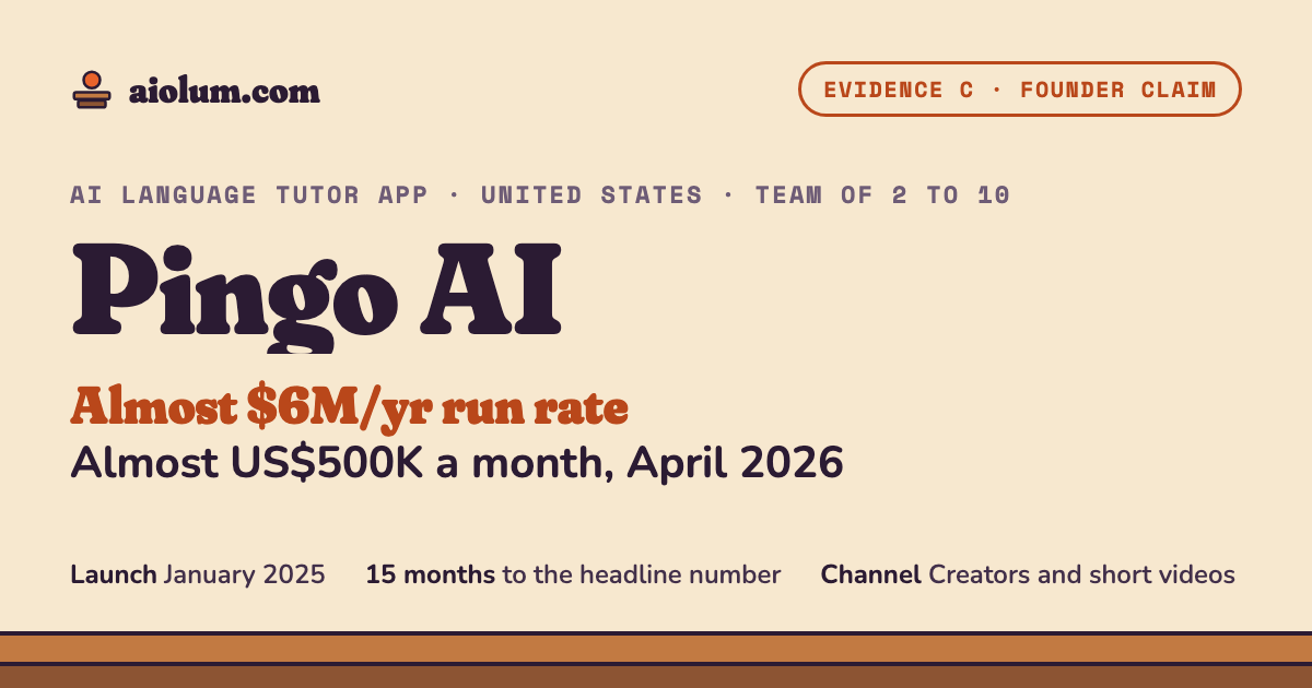 Pingo AI: Almost US$500K a month, April 2026. AI language tutor app, United States, team of 2 to 10, evidence grade C.