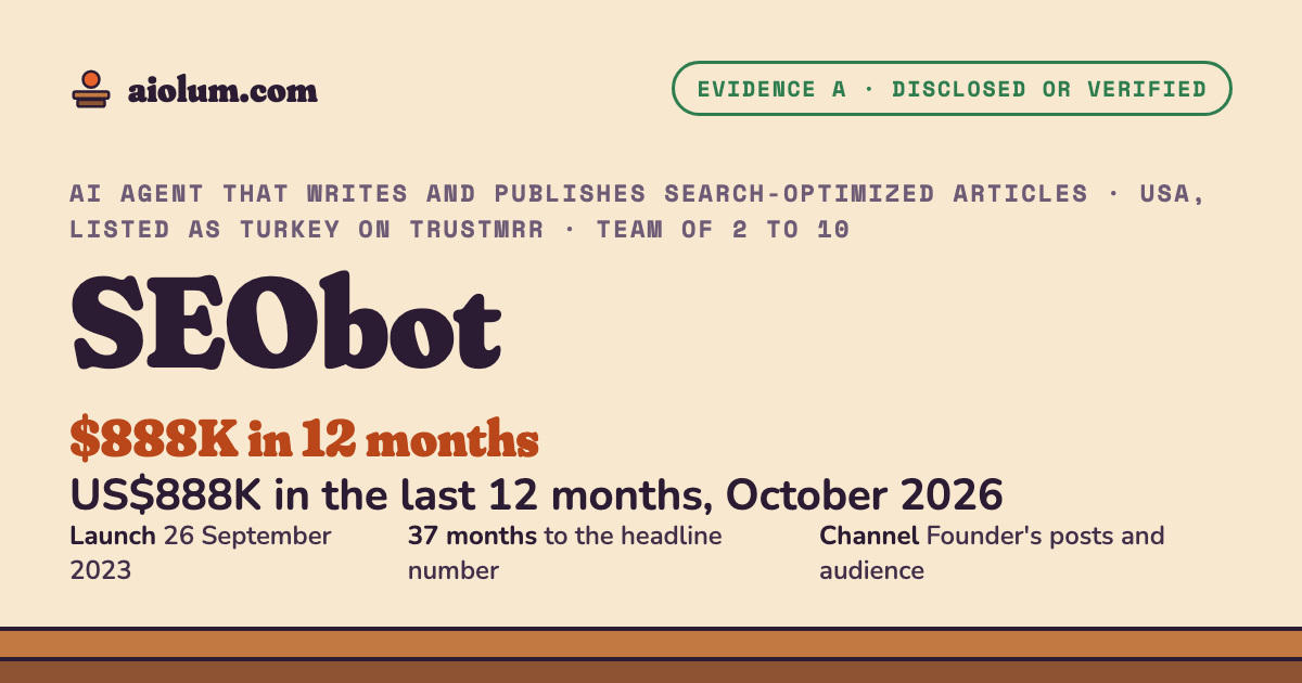 SEObot: US$888K in the last 12 months, October 2026. AI agent that writes and publishes search-optimized articles, USA, listed as Turkey on TrustMRR, team of 2 to 10, evidence grade A.