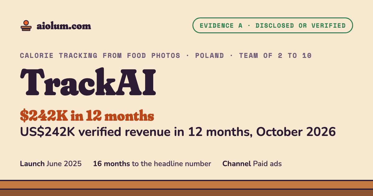 TrackAI: US$242K verified revenue in 12 months, October 2026. Calorie tracking from food photos, Poland, team of 2 to 10, evidence grade A.
